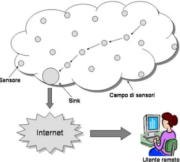 Figura 1.1. Wireless Sensor Network 
