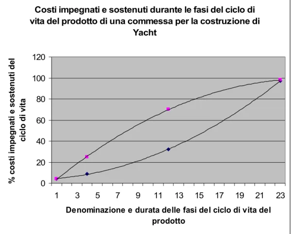 Figura 2 – costi attribuibili alle diverse fasi del ciclo di vita del prodotto-