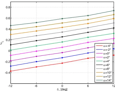 Figura 4.18: Curva C L − δ e per V=8.5 m/s