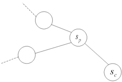 Figura 2.2: Un possibile esempio di nodo foglia s c e di nodo genitore s p