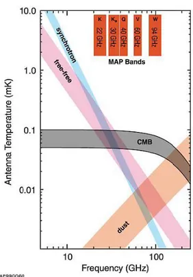 Figura 3.2: Ampiezza delle sorgenti in confronto alla frequenza nella banda del WMAP