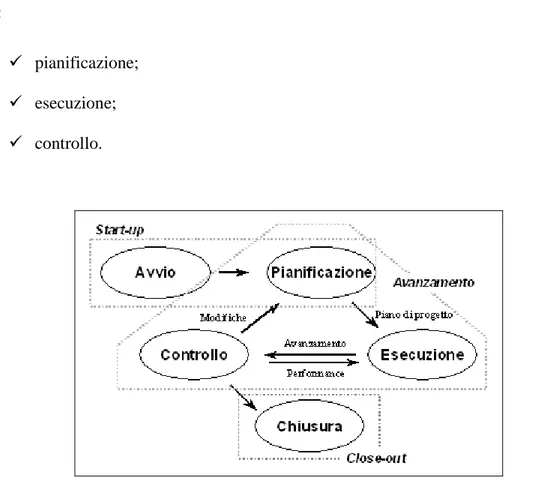 Figura 2.3.1: relazione tra i processi di pianificazione, esecuzione e controllo.   Fonte : Project Management Institute 