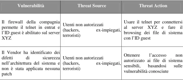 Tabella 3.1.1 Relazioni tra Vulnerabilità e Minacce. Fonte: Risk Management guide for Information 