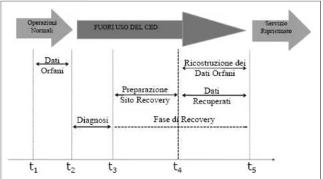 Figura  4.1.1:  fasi  logiche  del  disastro  e  del  ripristino  di  un  CED  su  un  sito  alternativo
