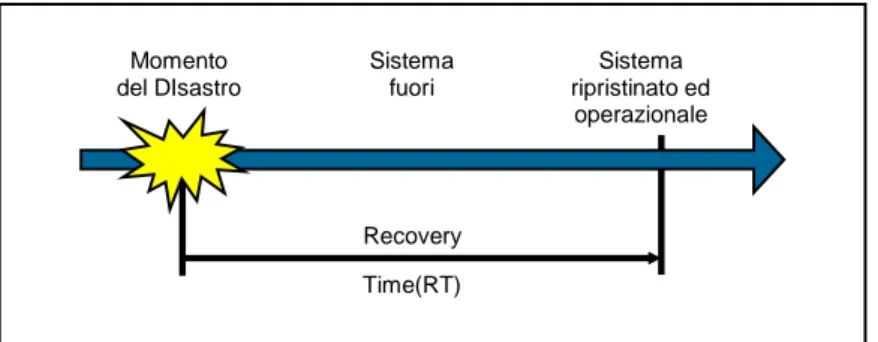 Figura 4.1.1: la freccia temporale che indica il tempo intercorrente tra il momento  del disastro e quello in cui il sistema viene completamente ripristinato 