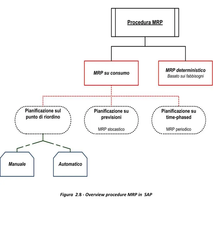 Figura  2.8 - Overview procedure MRP in  SAP