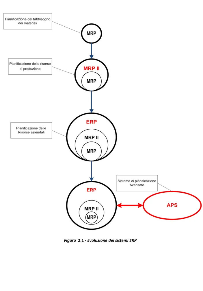Figura  2.1 - Evoluzione dei sistemi ERP