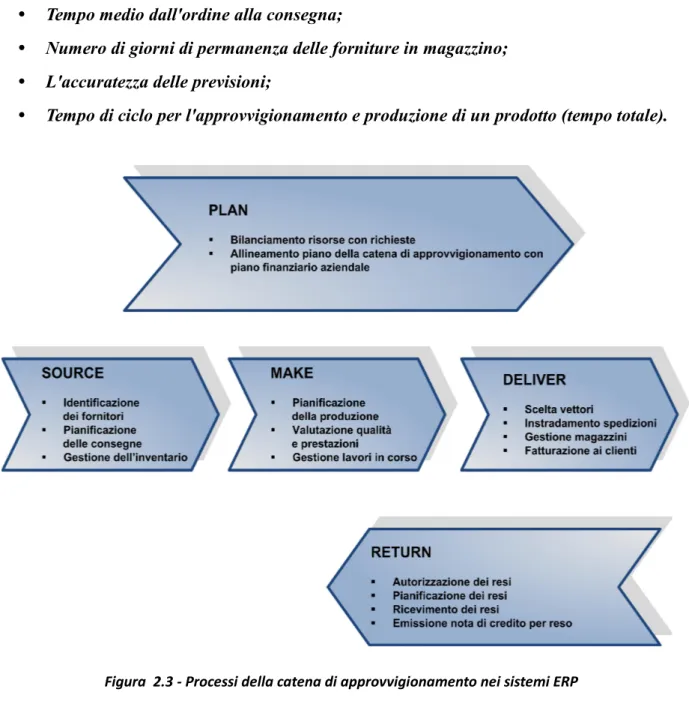 Figura  2.3 - Processi della catena di approvvigionamento nei sistemi ERP