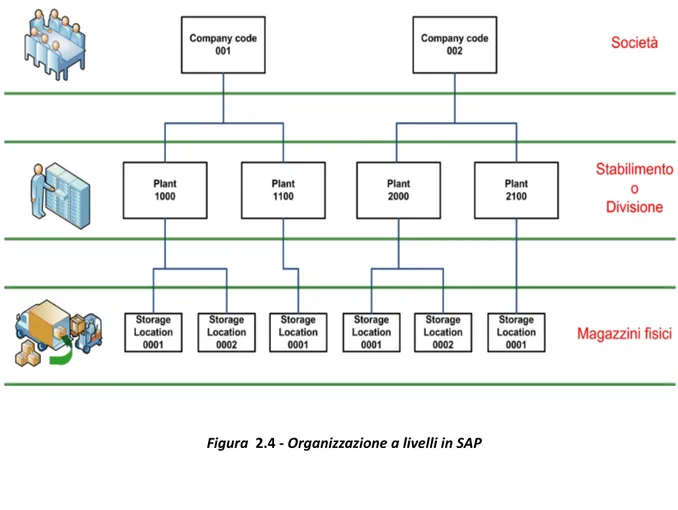 Figura  2.4 - Organizzazione a livelli in SAP