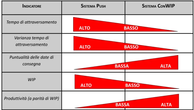 Tabella  6.2 - MRP vs. Conwip - prestazioni ALTO                                BASSOALTO                                BASSO
