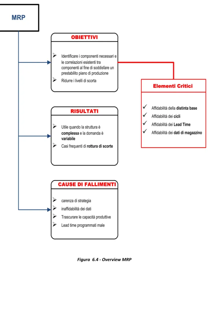 Figura  6.4 - Overview MRP