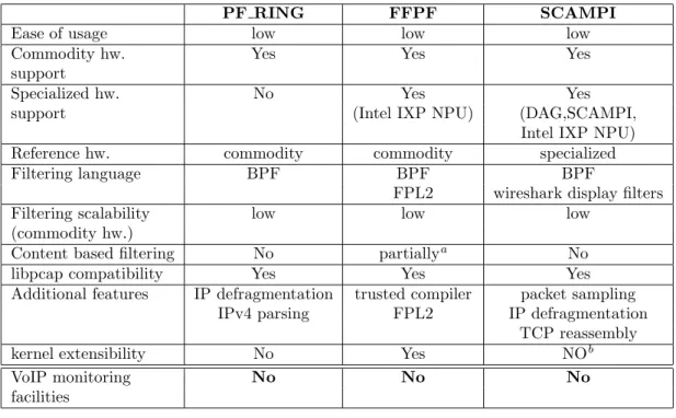 Table 2.1: Monitoring technologies comparison