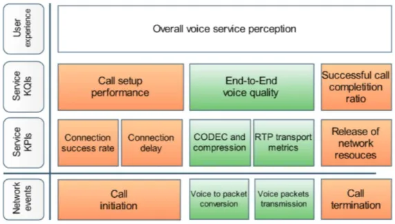 Figure 3.2: VoIP service monitoring overview