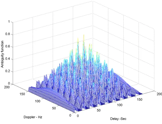 Figura 5 funzione di ambiguità di un treno di impulsi rettangolari.Grafico tridimensionale