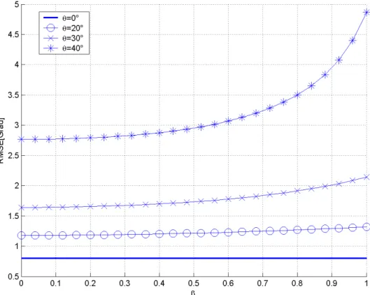 Figura 3  limite di Cramér-Rao al variare del coefficiente di correlazione 