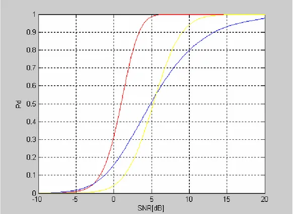 Figura 10 : andamento della probabilità di rivelazione per Radar MIMO (curva Rossa) , 