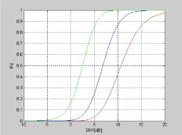 Figura 12  andamento della probabilità di rivelazione per il radar MIMO in funzione dell’SCR , per  diversi  valori di N, N=1(Curva Rossa); N=2 (Curva Blu); N=4 (Curva Verde)