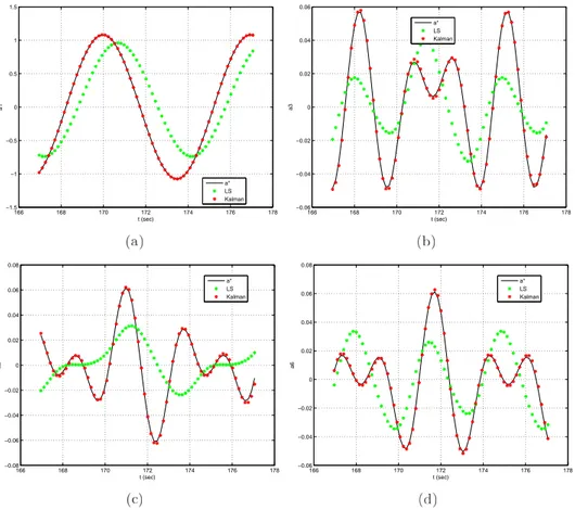 Figure 6.14: Estimation of some representative modal 
oe
ients by means of LSQ and KLSQ