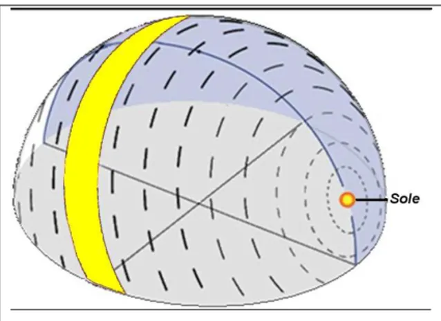 Fig. 1.2 Pattern di polarizzazione del cielo; in giallo è  indicata la banda di massima polarizzazione (BMP)