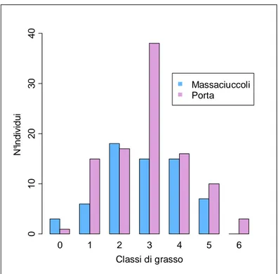 Fig. 3.15 Distribuzione di frequenza degli individui provenienti  dal  Lago  di  Massaciuccoli  (Massaciuccoli)  e  al  Lago  di  Porta  (Porta) nelle diverse classi di grasso