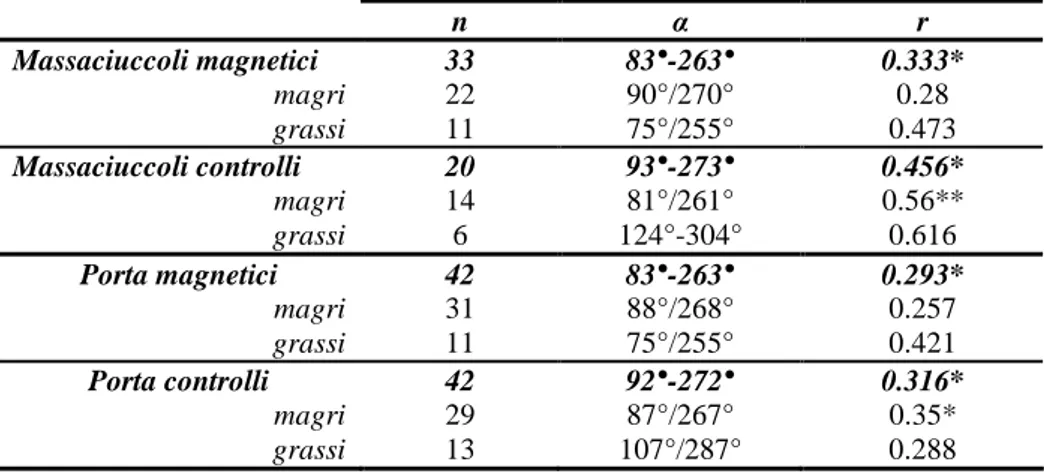 Tabella  3.4  Dati  relativi  alle  preferenze  direzionali  delle  rondini  dei  4  gruppi  sperimentali; per la descrizione vedi Tabella 3.2