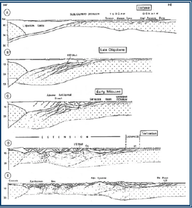 Fig. 3.2 – Schema evolutivo dell’Appennino settentrionale (da CARMIGNANI &amp;