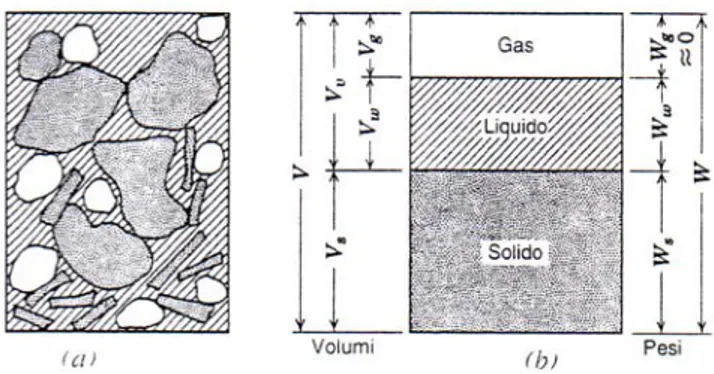Fig. 5. 1 - Relazione tra le fasi. Volume di terreno nel suo assetto naturale (a) e 
