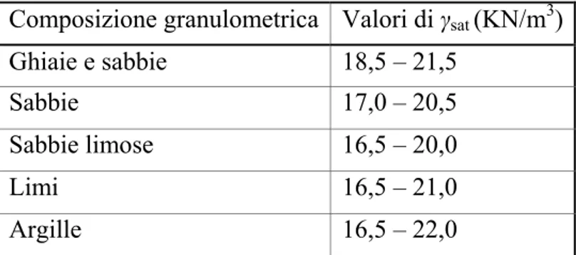 Tab. 5. 1 – Peso di volume di alcuni terreni saturi. 