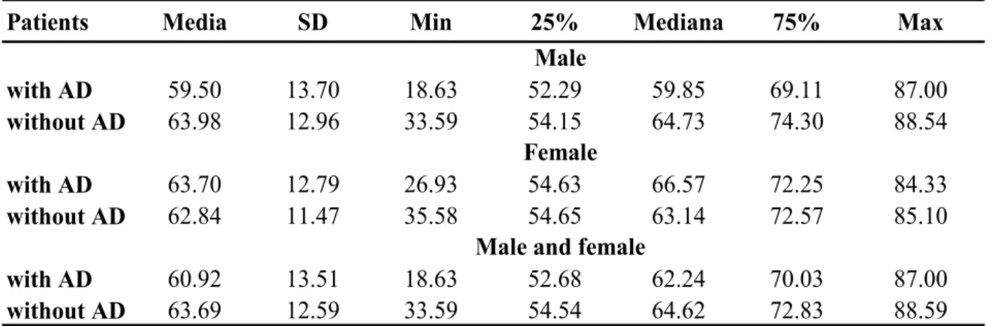 Table 9: Mean age and standard deviations of enrolled patients. Period of enrollment April  2004- June 2007