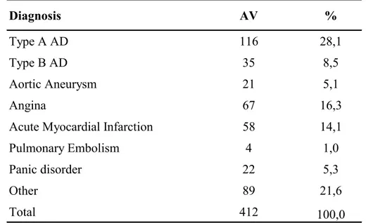 Table 10: Different diagnosis of enrolled patients. Period of enrollment April 2004- June 2007