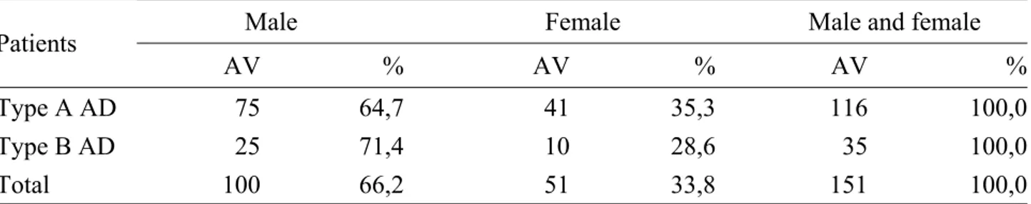 Table 12: Enrolled patients according to diagnosis of AD and gender. Period of enrollment  April 2004- June 2007