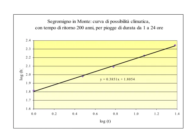 Figura 2.23: Retta interpolante i logaritmi delle altezze di pioggia.