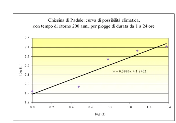 Figura 2.25: Retta interpolante i logaritmi delle altezze di pioggia.