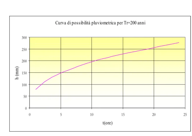 Figura 2.26: Curva di possibilità pluviometrica per la stazione di Chiesina di Padule.