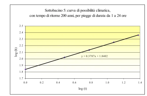 Figura 2.27: Retta interpolante i logaritmi delle altezze di pioggia.