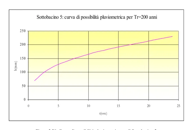 Figura 2.28: Curva di possibilità pluviometrica per il Sottobacino 5.
