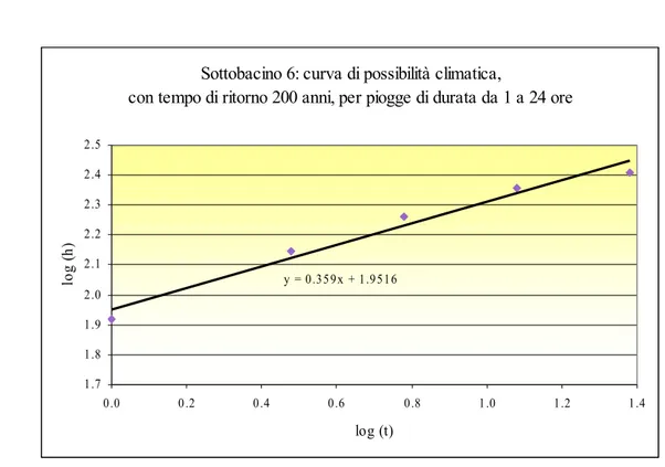 Figura 2.29: Retta interpolante i logaritmi delle altezze di pioggia.
