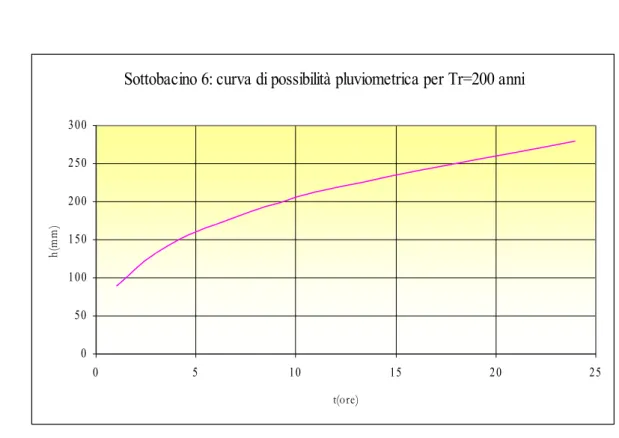 Figura 2.30: Curva di possibilità pluviometrica per il Sottobacino 6.