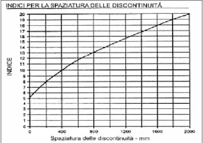 Figura 6.5: Indice in funzione della spaziatura (Bieniawski, 1989).  4) Condizioni delle discontinuità 