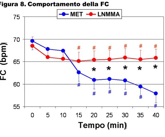 Figura 8. Comportamento della FC