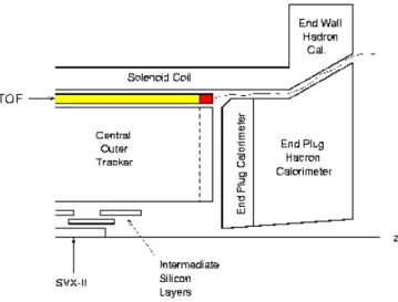 Figura 3.11: La disposizione delle barre dello scintillatore TOF in CDF II.