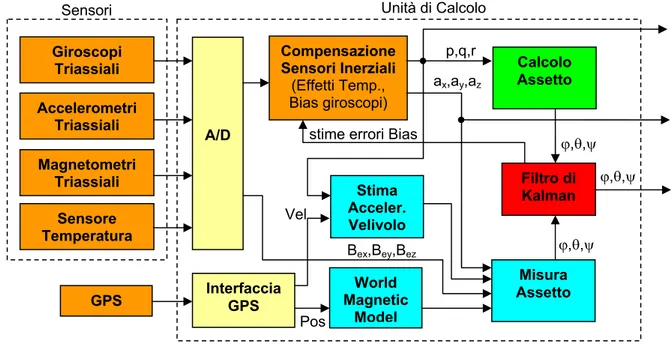 Figura 1.3 Schema di una soluzione avanzata per la realizzazione di un AHRS assistito dal GPS.