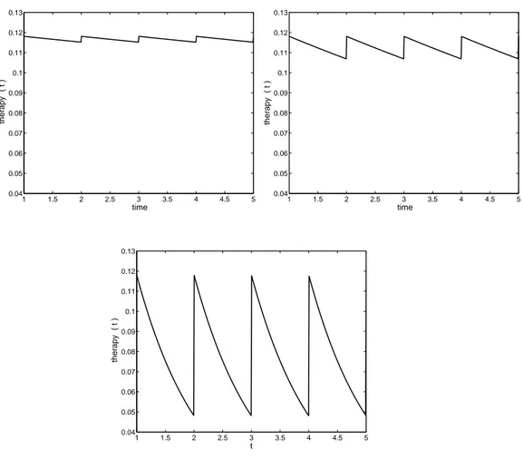Figure 3.2: Pattern of boli-based therapy administration with T = 1, θ A = 0.1181 and different clearance times: very slow clearance ψ = 0.025, mean