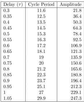 Table 4.1: We reported in this table periods and amplitudes of cycles of