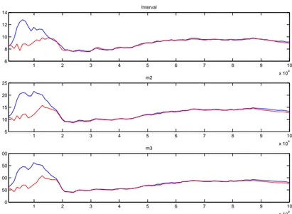 Figure 4: Overall convergence of the model with financial frictions. The red and blue