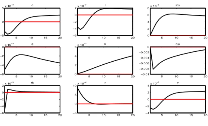 Figure 12: Variables’ responses to a one standard deviation orthogonalized investment shock.