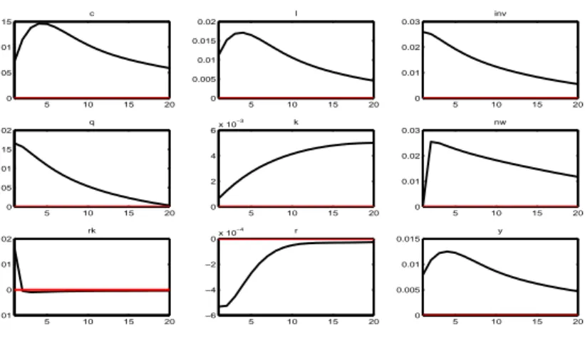Figure 16: Variables’ responses to a one standard deviation orthogonalized inflation target