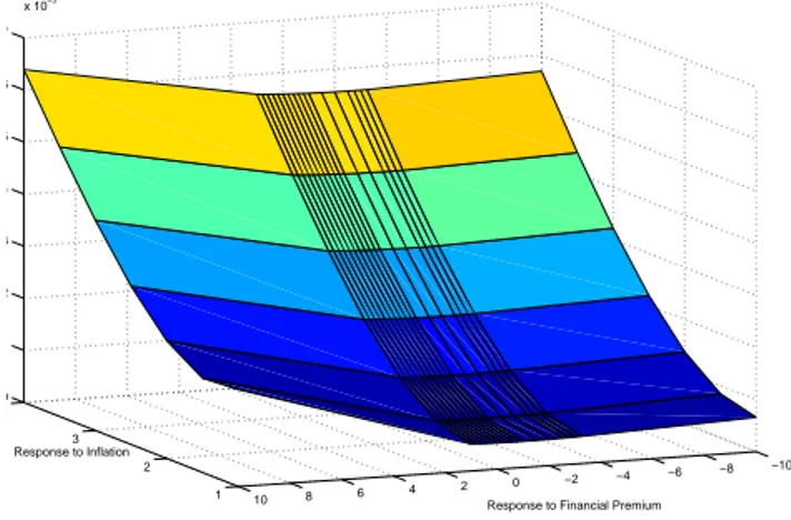 Figure 5: Losses deriving from varying the responses to inflation and the financial premium, with smoothing