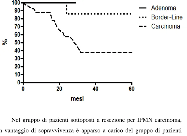 Figura 3.2: curve di sopravvivenza attuariale dei pazienti trattati per   IPMN adenoma vs IPMN border-line vs IPMN carcinoma