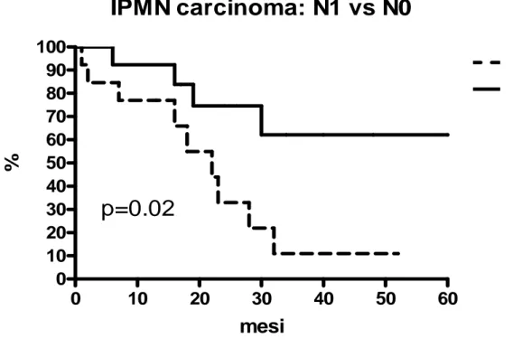 Figura 3.3: Curva attuariale di sopravvivenza dei pazienti affetti da IPMN   carcinoma sottoposti a resezione chirurgica N0 vs N1
